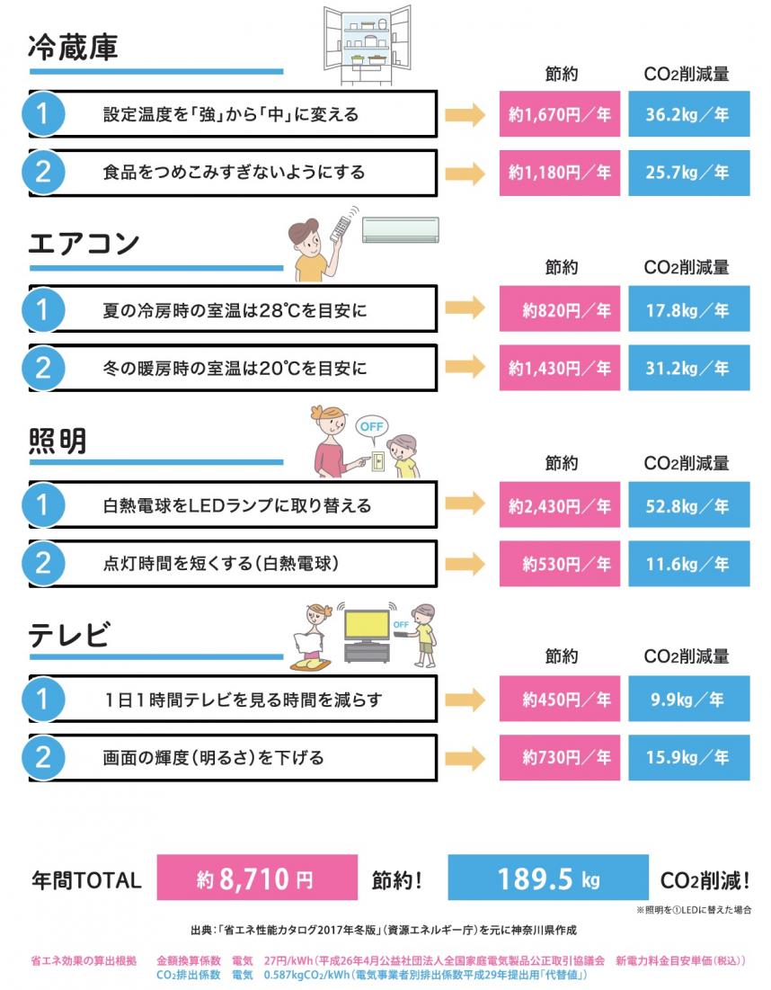 生活の中での省エネの工夫
