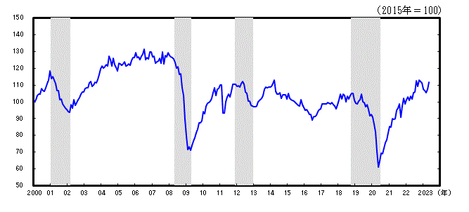 神奈川CI一致指数長期グラフ2023年5月