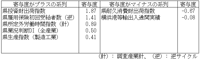 神奈川CI一致指数寄与度表2023年5月