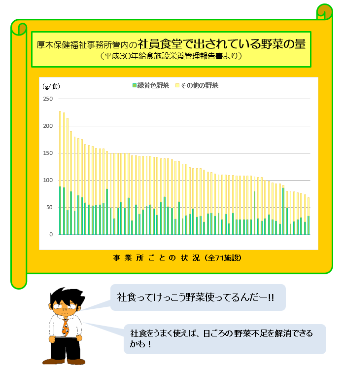 社食野菜量