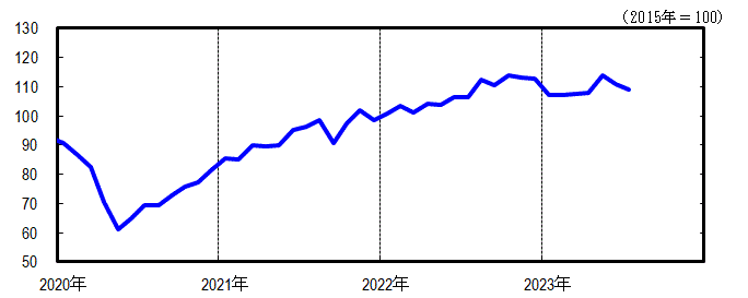 神奈川CI一致指数短期グラフ2023年7月