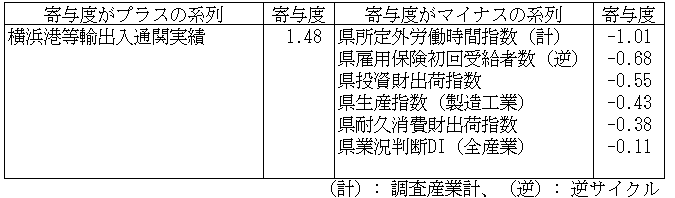 神奈川CI一致指数寄与度表2023年7月