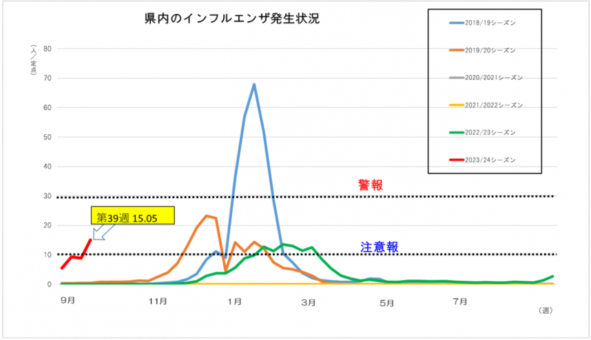 県内のインフルエンザ発生状況のグラフ