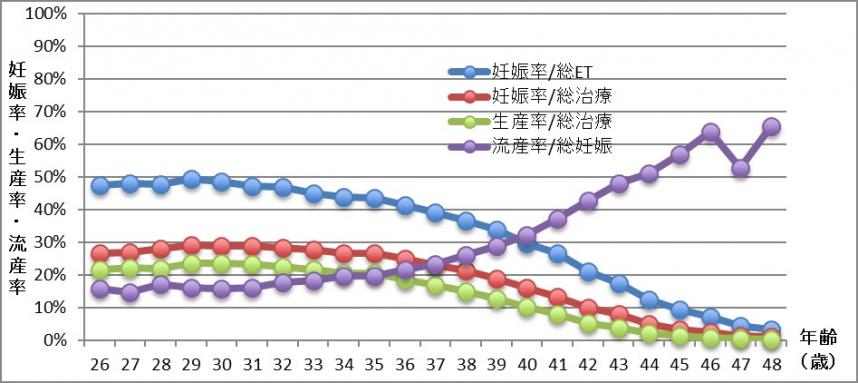 不妊治療と妊娠率