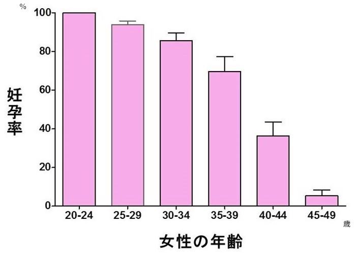 女性の年齢と妊孕率