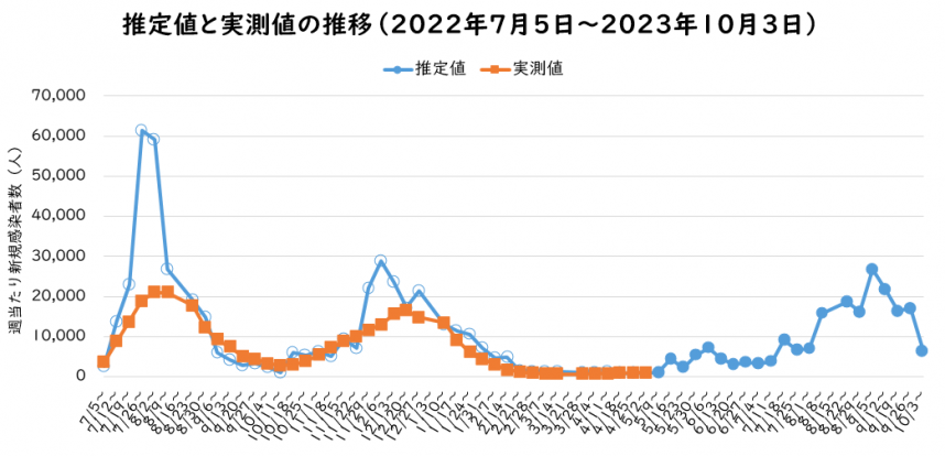  2023年10月予測　感染者数の推定のグラフ