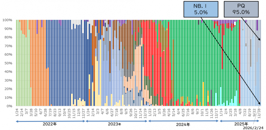 2026年2月変異株　左岸のグラフ