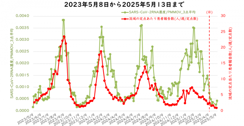ウイルス量と流域の定点医療機関当たりの週別患者報告数の5月の図