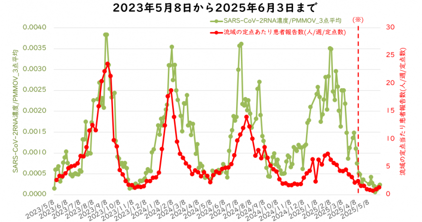ウイルス量と流域の定点医療機関当たりの週別患者報告数の6月の図