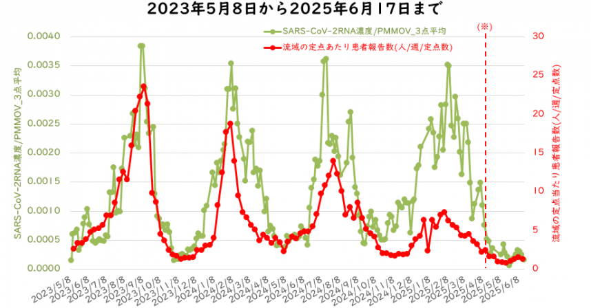 ウイルス量と流域の定点医療機関当たりの週別患者報告数の6月の図