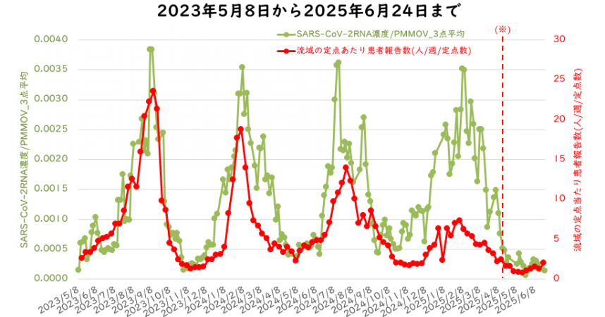 ウイルス量と流域の定点医療機関当たりの週別患者報告数の6月の図