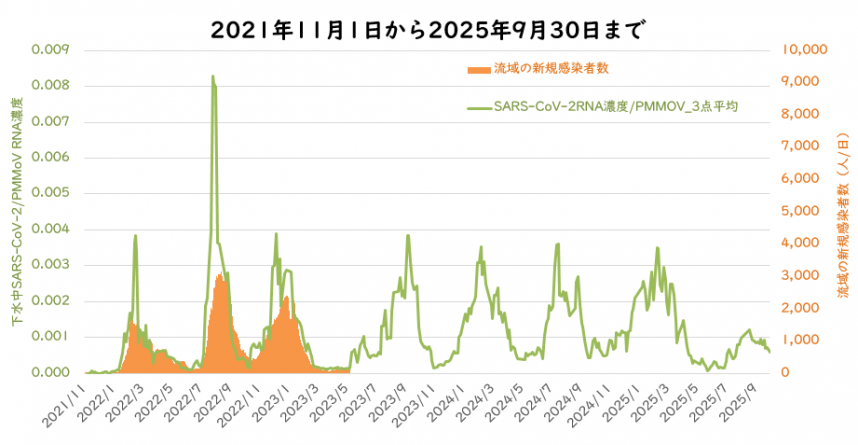 ウイルス量と流域の新規感染者数の9月の図
