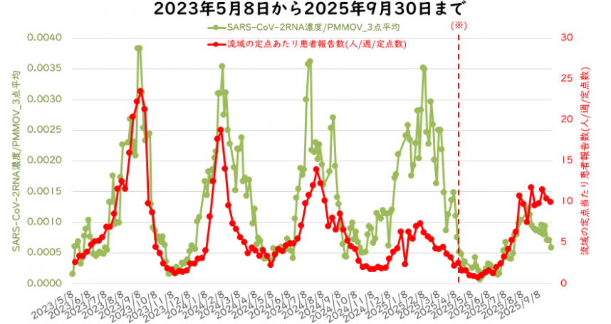  ウイルス量と流域の定点医療機関当たりの週別患者報告数の9月の図