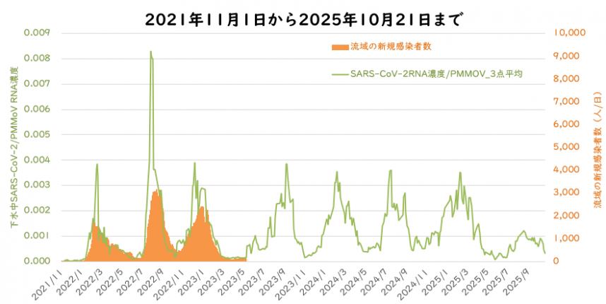 ウイルス量と流域の新規感染者数の10月の図