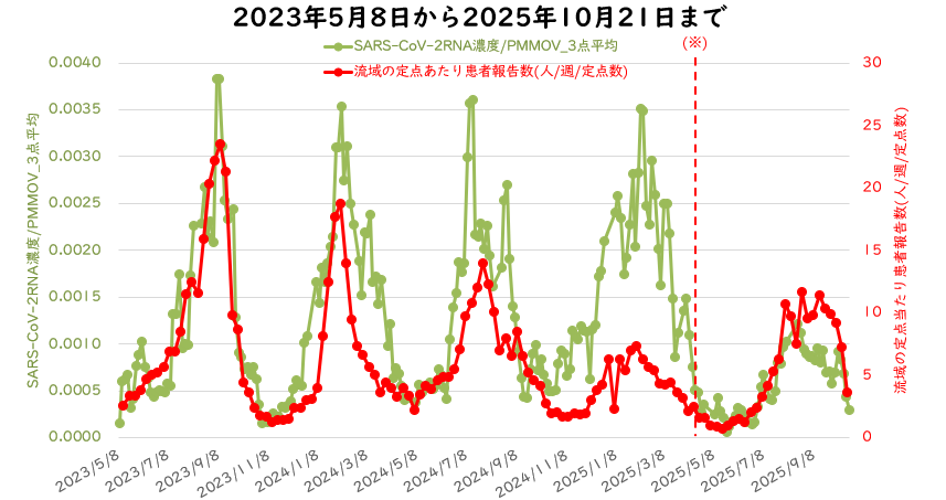 ウイルス量と流域の定点医療機関当たりの週別患者報告数の10月の図