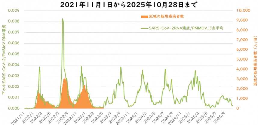 ウイルス量と流域の新規感染者数の10月の図