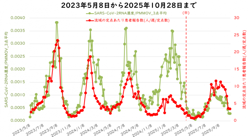 ウイルス量と流域の定点医療機関当たりの週別患者報告数の10月の図