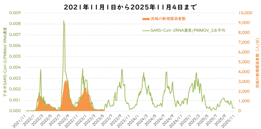 ウイルス量と流域の新規感染者数の11月の図