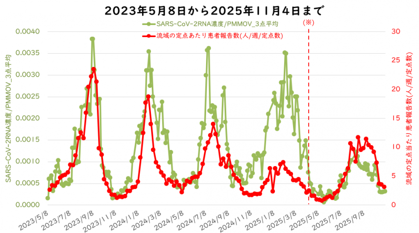 ウイルス量と流域の定点医療機関当たりの週別患者報告数の11月の図