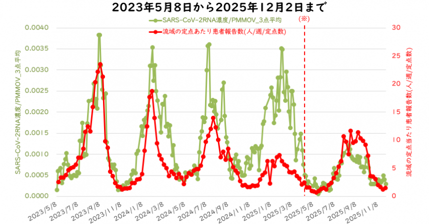 ウイルス量と流域の定点医療機関当たりの週別患者報告数の12月の図