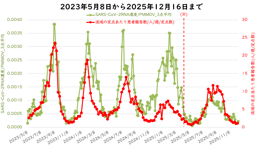 ウイルス量と流域の定点医療機関当たりの週別患者報告数の12月の図