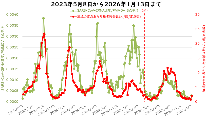 ウイルス量と流域の定点医療機関当たりの週別患者報告数の1月の図