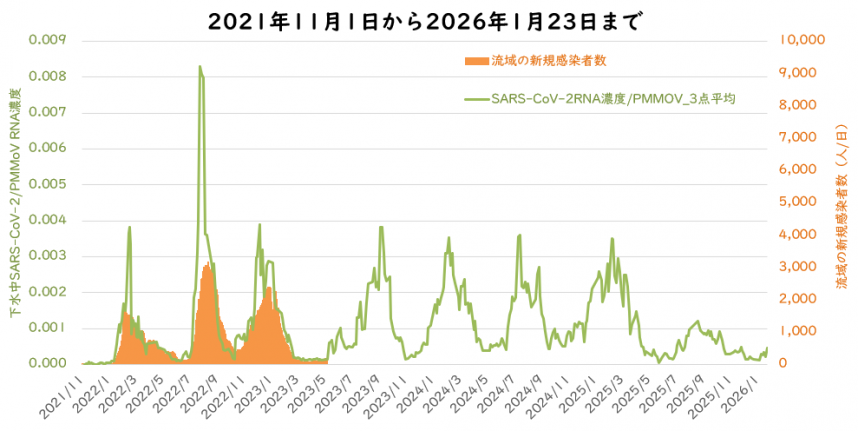 ウイルス量と流域の新規感染者数の1月の図