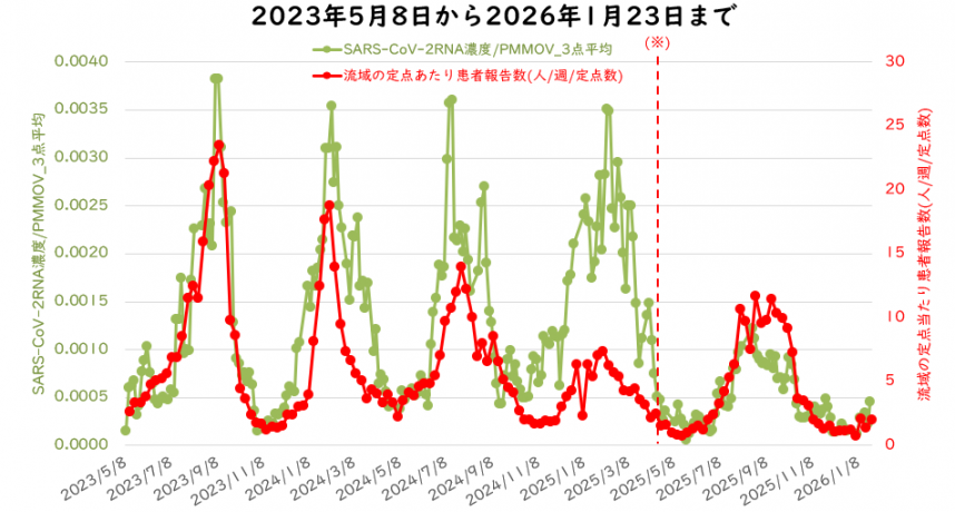 ウイルス量と流域の定点医療機関当たりの週別患者報告数の1月の図