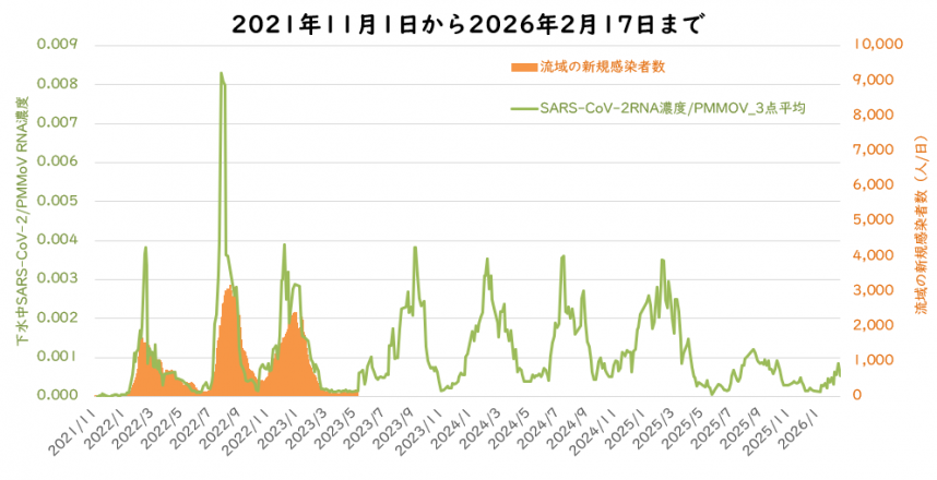 ウイルス量と流域の新規感染者数の2月の図