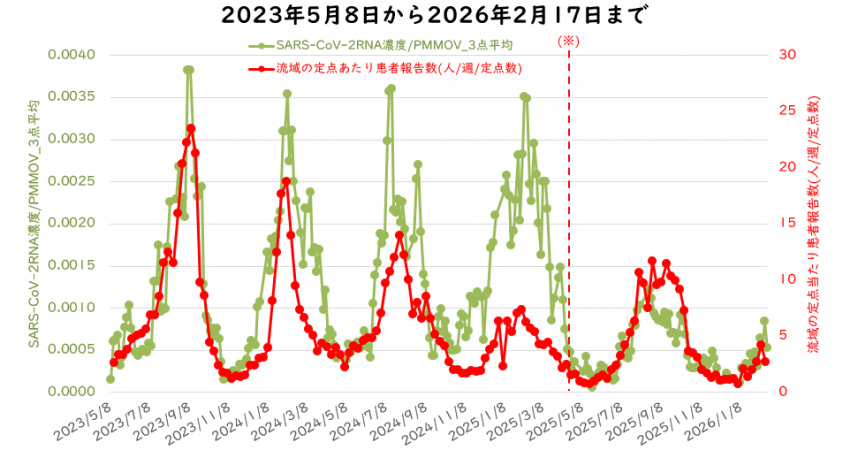 ウイルス量と流域の定点医療機関当たりの週別患者報告の2月の図