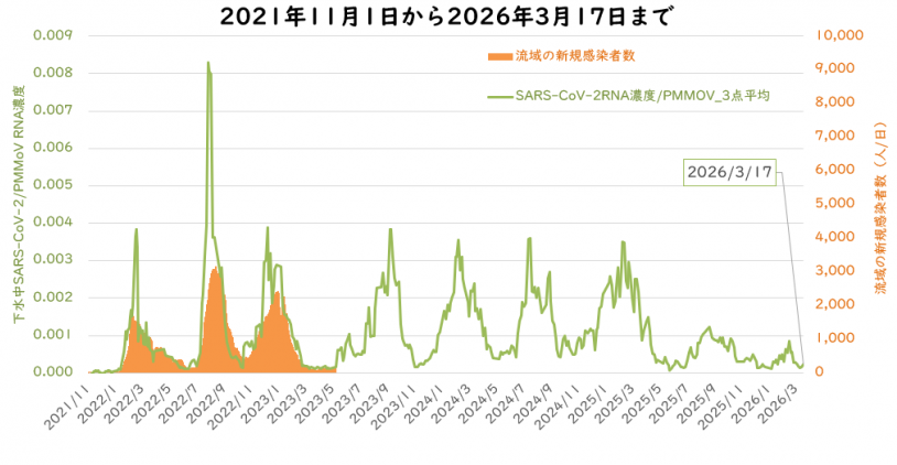 ウイルス量と流域の新規感染者数の3月の図