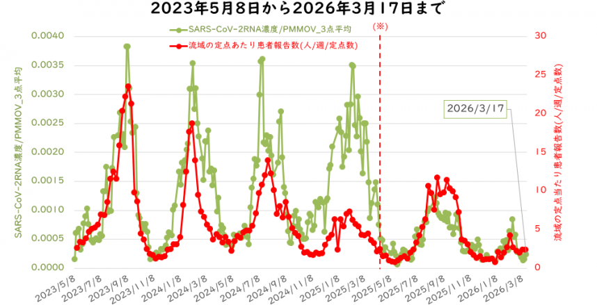 ウイルス量と流域の定点医療機関当たりの週別患者報告数の3月の図