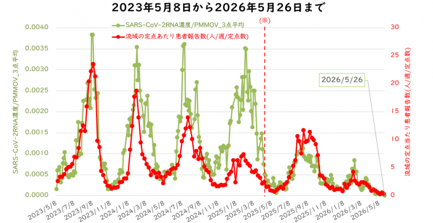 ウイルス量と流域の定点医療機関当たりの週別患者報告数の5月の図