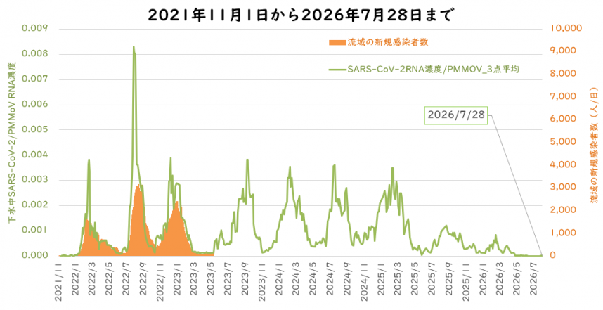 ウイルス量と流域の新規感染者数の6月の図