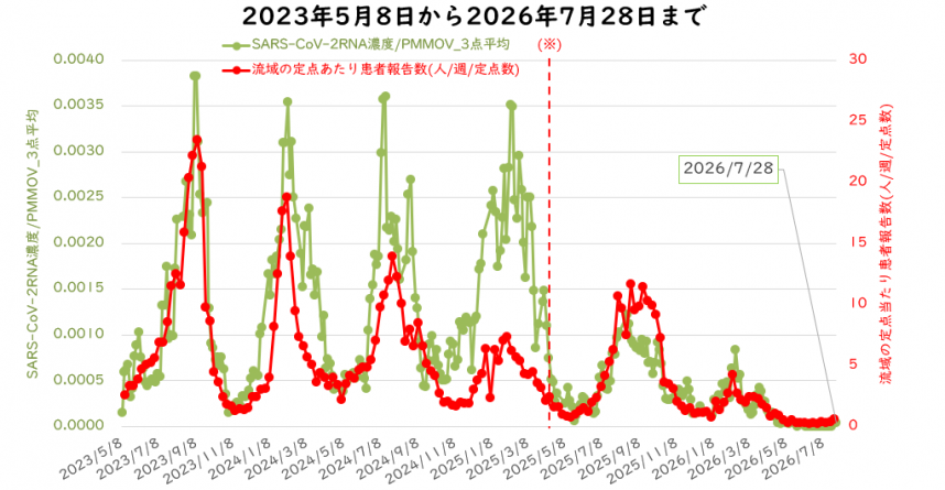ウイルス量と流域の定点医療機関当たりの週別患者報告数の6月の図