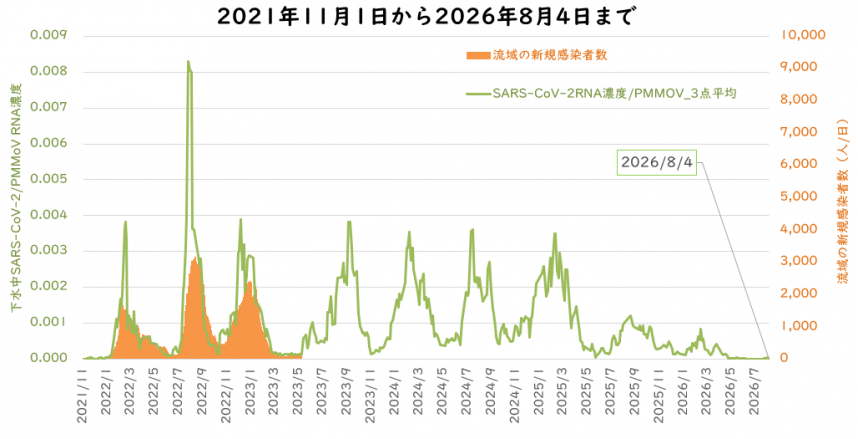 ウイルス量と流域の新規感染者数の8月の図