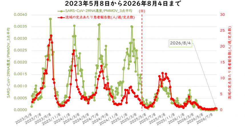 ウイルス量と流域の定点医療機関当たりの週別患者報告数の8月の図