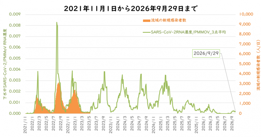 ウイルス量と流域の新規感染者数の9月の図