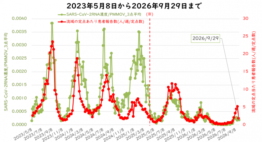 ウイルス量と流域の定点医療機関当たりの週別患者報告数の9月の図