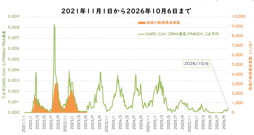 ウイルス量と流域の新規感染者数の10月の図