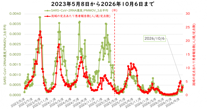 ウイルス量と流域の定点医療機関当たりの週別患者報告数の10月の図