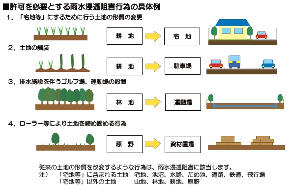 雨水浸透阻害行為の具体例