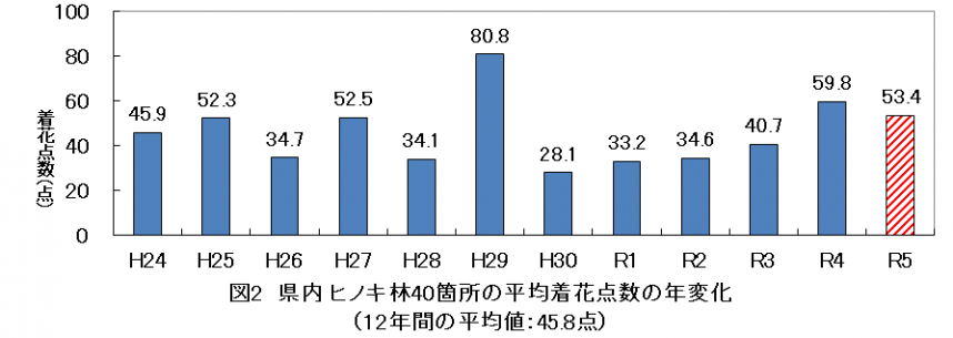 図2県内ヒノキ林40箇所の平均着花点数の年変化(12年間の平均値45.8点)のグラフ