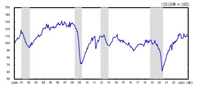 神奈川CI一致指数長期グラフ2023年10月