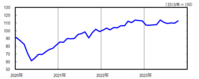 神奈川CI一致指数短期グラフ2023年10月