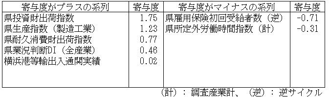 神奈川CI一致指数寄与度表2023年10月
