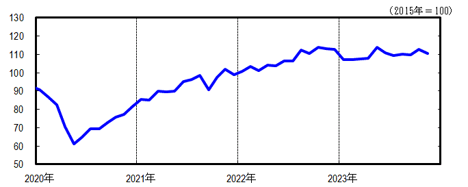 神奈川CI一致指数短期グラフ2023年11月