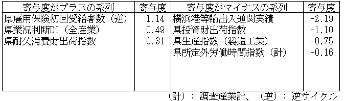 神奈川CI一致指数寄与度表2023年11月