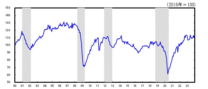 神奈川CI一致指数長期グラフ2023年12月