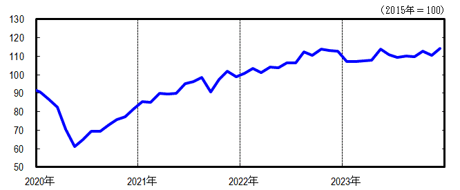 神奈川CI一致指数短期グラフ2023年12月